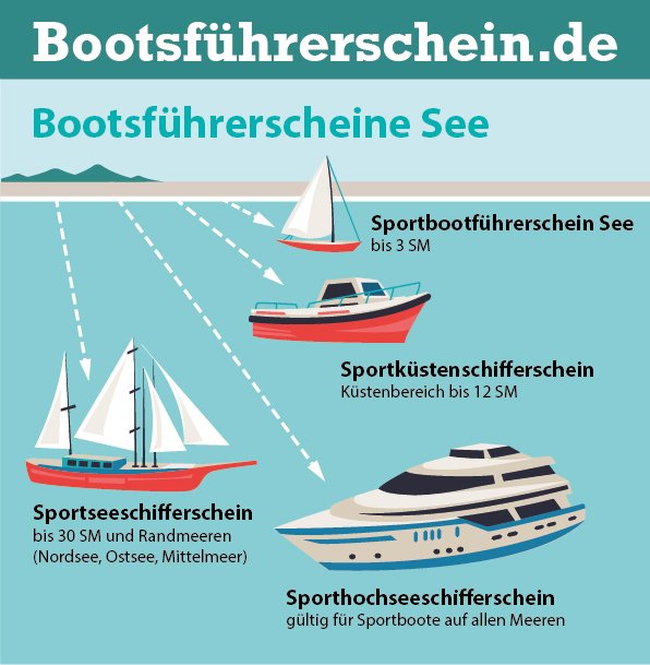 Bootsführerschein vs Yachtführerschein – Unterschiede und Anforderungen