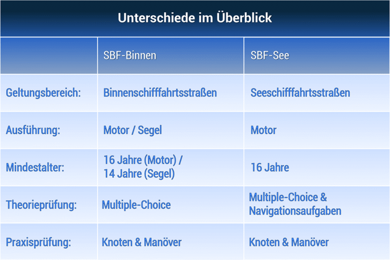 🚤 Wie bekomme ich einen Bootsführerschein in Deutschland, Österreich und der Schweiz? 🌍 Der komplette Guide